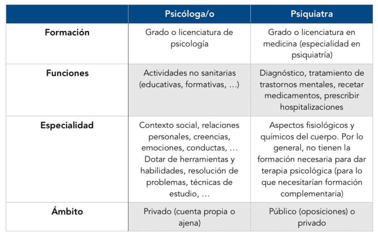 Diferencias entre evaluación psiquiátrica y psicológica
